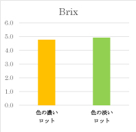 Brix